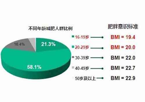 什么是肥胖指数(肥胖指数的计算公式是什么)