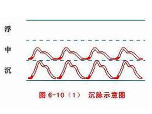 脉象沉是什么意思(脉象沉的特征)