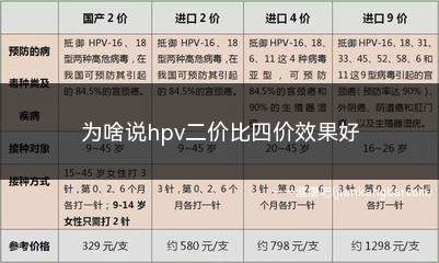 为啥说hpv二价比四价效果好(HPV二价和四价疫苗适用年龄及其他适应证)