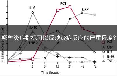 1型炎症和2型炎症反应(血常规哪项指标反映有炎症)