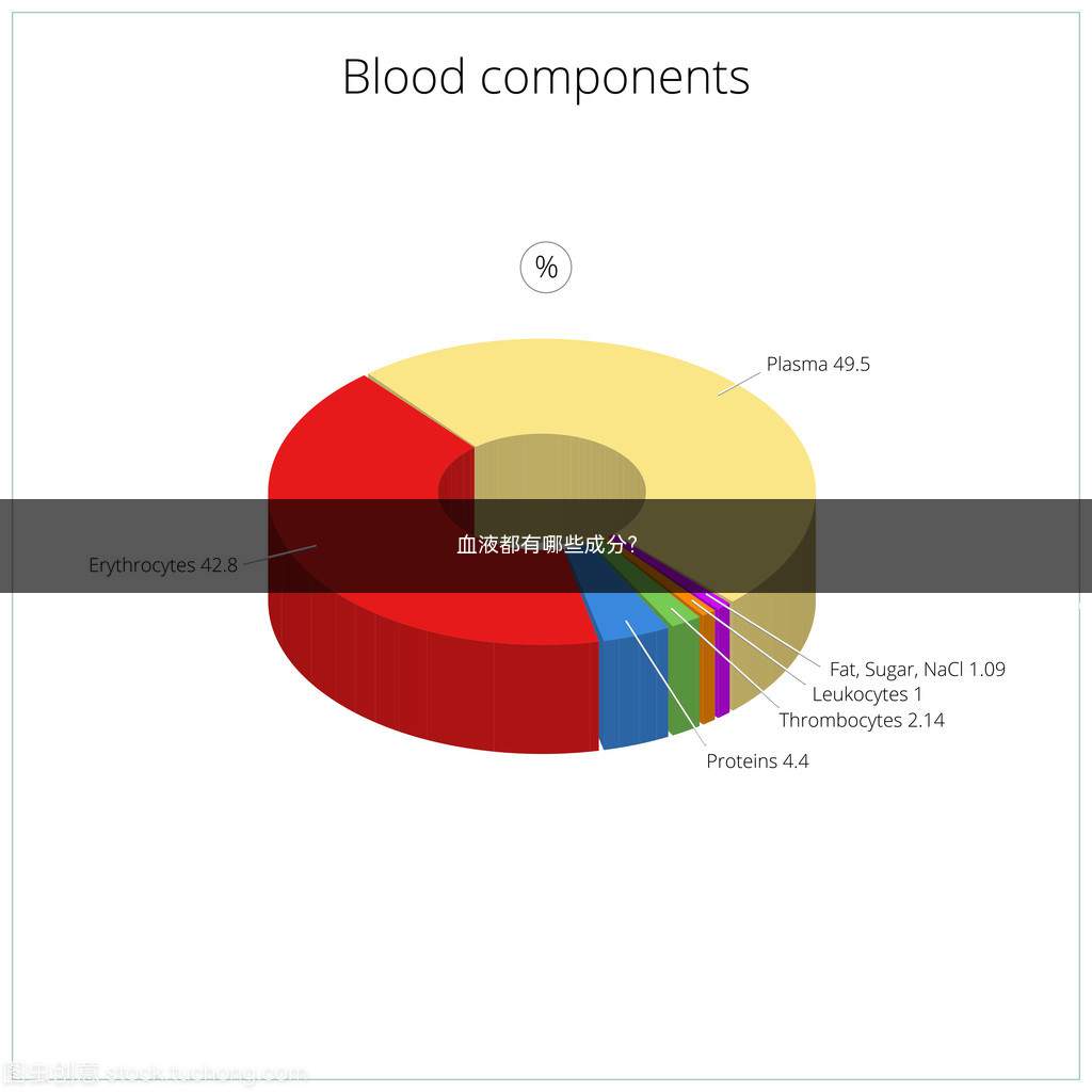 血液都有哪些成分(血液由血浆和血细胞构成的)